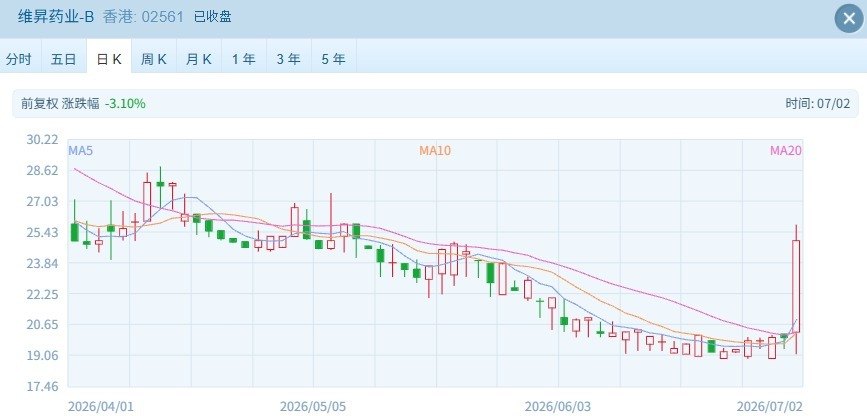 恒指站稳23000点 医药消费强势，半导体承压