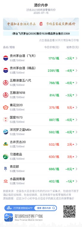 精品茅台回落至月内次低位 近一月价格中枢平缓下移